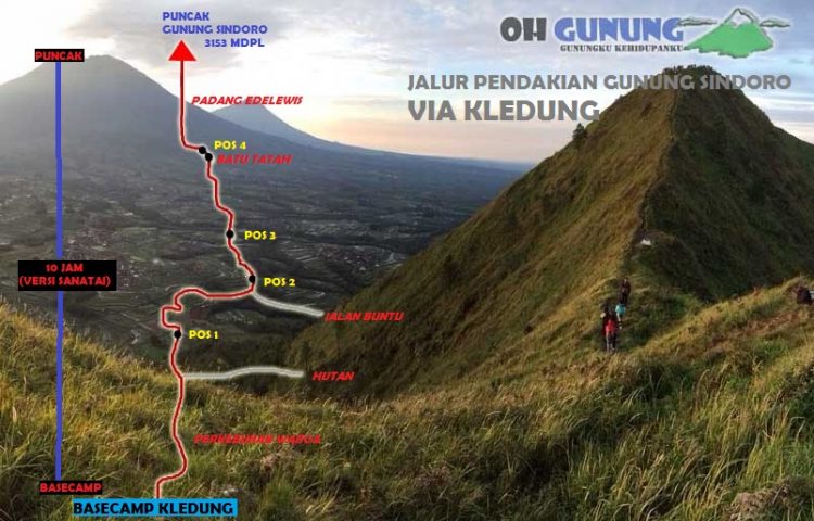 Kledung via Oh Gunung, Lokasi Gunung Sindoro, Tiket Masuk Pendakian Gunung Sindoro, Jam Operasional, Potensi Wisata Gunung Sindoro, Jalur Pendakian Gunung Sindoro
