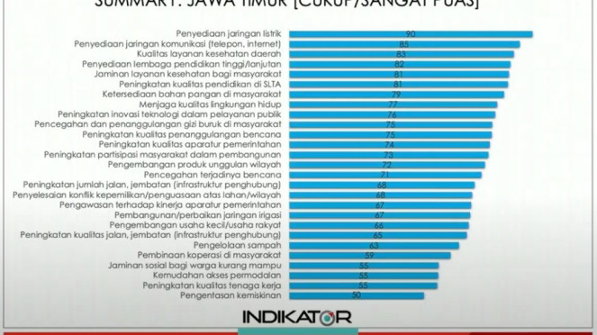 Hasil survei indikator capaian kinerja Pemprov Jawa Timur