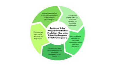 Challenges in Implementing Green Education for SDGs