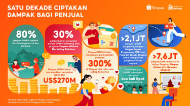 Shopee Rayakan Satu Dekade Berdayakan UMKM dengan Bisnis Lokal, Memberdayakan Bisnis Lokal dalam Ekonomi Digital, Membantu UMKM Menjangkau Pasar Lebih Luas dan Tumbuh Secara Online, Menghubungkan Pengguna dan Komunitas di Seluruh Wilayah, Peluncuran Serial Dokumenter Terbaru ‘Shopee: Melestarikan Warisan Budaya’