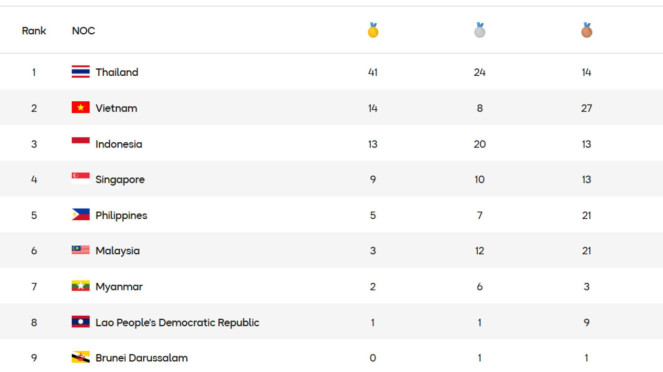 Klasemen Perolehan Medali SEA Games sampai 11 Desember 2025
