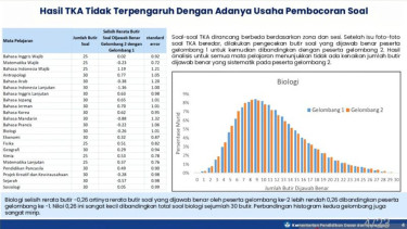 Hasil Tes Kemampuan Akademik (TKA)