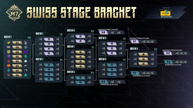 Boostgate Esports Cetak Sejarah di Turnamen M7