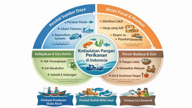 Gambar: Desain Visual Kedaulatan Pangan Akuatik (Perikanan) Indonesia