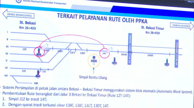 Sistem Sinyal Stasiun Bekasi Ternyata Hanya Bertanggung Jawab Sampai Titik Tertentu, 1. KA Argo Bromo Anggrek Disebut Tiba Lebih Cepat 3 Menit, 2. Sinyal Tetap Hijau Meski Ada Hambatan di Jalur, 3. Masinis Sudah Mengerem dari Jarak 1,3 Kilometer, 4. Masinis Hanya Diinstruksikan “Rem Dikit-dikit”, 5. Jeda Dua Kecelakaan Hanya 3 Menit 43 Detik, 6. Sistem Sinyal Stasiun Bekasi Ternyata Hanya Bertanggung Jawab Sampai Titik Tertentu, 7. KNKT Sebut Pusat Kendali KA Argo Bromo dan KRL Berbeda, 8. KNKT Sebut Ada Masalah Kompleks dan Kondisi Tidak Aman