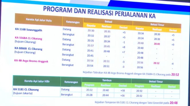 KA Argo Bromo Anggrek Disebut Tiba Lebih Cepat 3 Menit, 1. KA Argo Bromo Anggrek Disebut Tiba Lebih Cepat 3 Menit, 2. Sinyal Tetap Hijau Meski Ada Hambatan di Jalur, 3. Masinis Sudah Mengerem dari Jarak 1,3 Kilometer, 4. Masinis Hanya Diinstruksikan “Rem Dikit-dikit”, 5. Jeda Dua Kecelakaan Hanya 3 Menit 43 Detik, 6. Sistem Sinyal Stasiun Bekasi Ternyata Hanya Bertanggung Jawab Sampai Titik Tertentu, 7. KNKT Sebut Pusat Kendali KA Argo Bromo dan KRL Berbeda, 8. KNKT Sebut Ada Masalah Kompleks dan Kondisi Tidak Aman