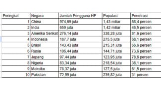 10 Negara dengan Jumlah Pengguna Smartphone Terbanyak di Dunia