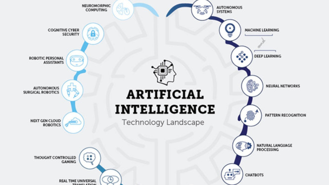 Kecerdasan buatan (artificial intelligence/AI).