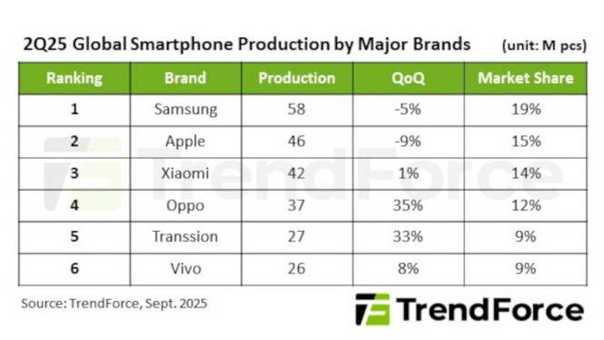 Daftar peringkat smartphone pada kuartal II 2025 secara global.