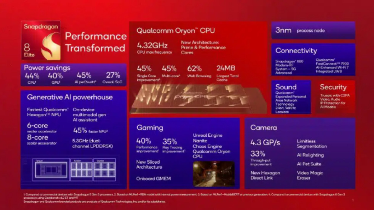 Snapdragon 8 Elite: Pilihan Tepat untuk Performa 