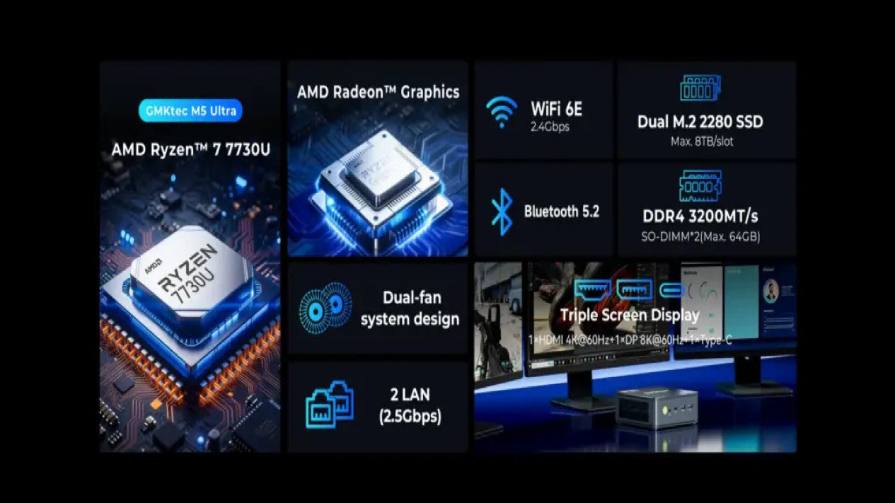 pc#gmktec, Performa Andal Berkat AMD Ryzen 7, Kapasitas RAM dan Penyimpanan Fleksibel, Mendukung Tiga Layar Sekaligus Hingga 8K, Konektivitas Modern dan Lengkap, Desain Ringkas dan Paket Penjualan, Harga dan Ketersediaan Global