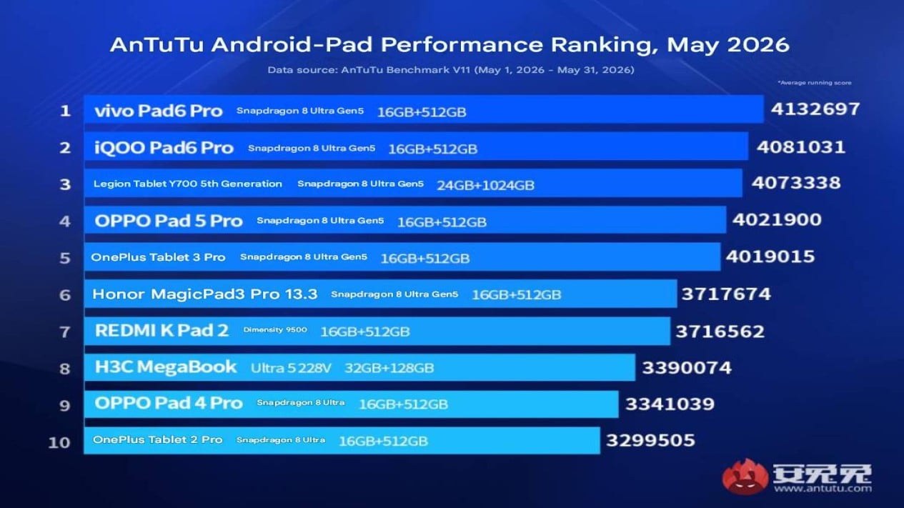 Daftar peringkat performa tablet flagship AnTuTu Mei 2026 (Photo: Vivo), Daftar peringkat performa tablet flagship AnTuTu Mei 2026 (Photo: Vivo), Performa Gahar Vivo Pad 6 Pro di Puncak Klasemen, Dominasi Mutlak Chipset Snapdragon 8 Elite Gen 5, Kejutan dari MediaTek dan Intel di Daftar Tablet Flagship, Pilihan Menarik untuk Pengguna Urban dan Kreatif, Masa Depan Ekosistem Digital dengan Tablet Bertenaga
