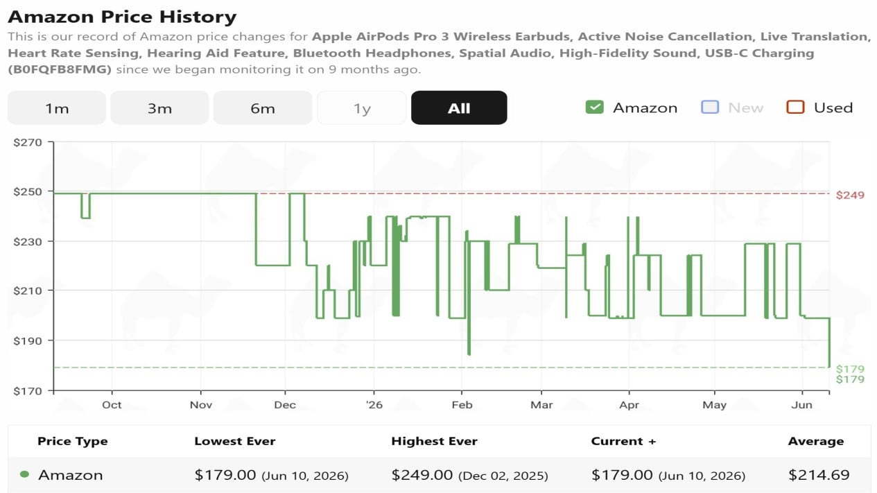 Grafik CamelCamelCamel menunjukkan Apple AirPods Pro 3 kini berada di harga terendah sepanjang masa di Amazon., Lompatan Teknologi Peredam Bising, Audio yang Menyesuaikan Bentuk Telinga Anda, Sensor Jantung dan Pendengaran, Ketahanan dan Proteksi Harian, Potensi Harga di Pasar Global