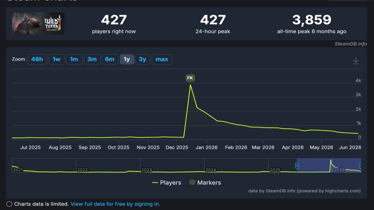 The game was offered for free once before in December, attracting thousands of players., Keseruan Dunia Terbuka dan Crafting di Wild Terra 2, Performa Ringan untuk Berbagai PC, Promosi Gratis Tingkatkan Jumlah Pemain, Catatan Penting dari Komunitas, Potensi Rilis dan Ketersediaan di Indonesia