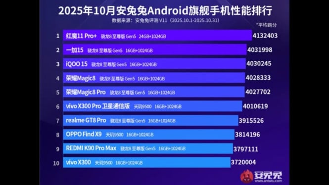Gila! Snapdragon 8 Elite Gen 5 Kuasai Seluruh Posisi Top 5 AnTuTu, Dominasi Mutlak: Snapdragon 8 Elite Gen 5 Kuasai Seluruh Top 5, REDMAGIC 11 Pro+: Kombinasi Chipset &amp; Pendingin Revolusioner, MediaTek Dimensity 9500: Kuat, Tapi Belum Cukup untuk Puncak, Bagaimana AnTuTu Menghitung Skornya? Ini Penjelasannya, Mengapa Snapdragon 8 Elite Gen 5 Begitu Tangguh?, Apa Arti Dominasi Ini bagi Konsumen?, Kesimpulan: Era Baru Performa Smartphone Telah Dimulai