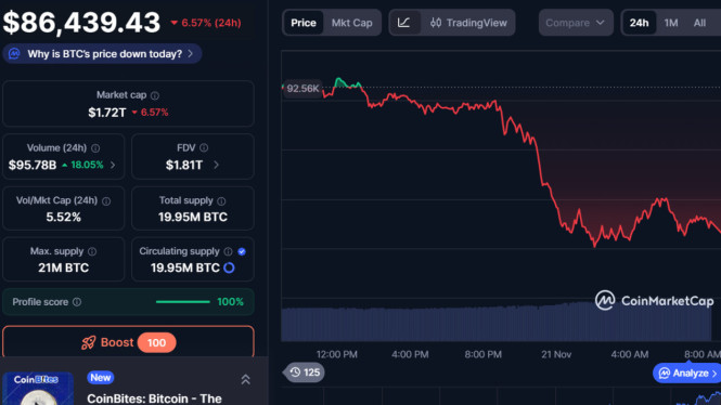 Apa yang Bikin Bitcoin Anjlok 36%? Ini Penyebab &amp; Sinyal Pemulihan yang Dipantau Investor, Akar Krisis: Rencana MSCI Hapus Strategy Inc dari Indeks Global, Dampak Langsung: Bitcoin Jebol Support, Capai Level Terendah Sejak April, Michael Saylor Turun Tangan: “Strategy Bukan Dana Investasi!”, Sinyal Pemulihan: RSI Oversold &amp; Arus Masuk ETF Kembali Positif, Proyeksi Harga Bitcoin: Menuju 0.000 pada Awal 2026?, Risiko yang Masih Mengintai, Strategi Investor: Saatnya Akumulasi atau Tunggu?, Kesimpulan: Krisis Sementara, Peluang Jangka Panjang Menanti
