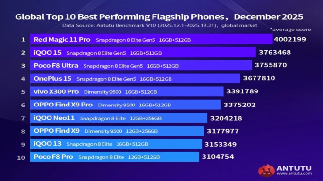 Red Magic 11 Pro Dominasi Peringkat AnTuTu