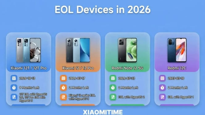 Waspada! Xiaomi Hentikan Update Keamanan untuk 6 Ponsel Ini Mulai 2026, Apa Itu Status EOL (End of Life)? Mengapa Ini Berbahaya?, Daftar Lengkap Ponsel Xiaomi yang Masuk "Daftar Hitam" 2026, HyperOS 3: "Hadiah Perpisahan" untuk Pengguna Flagship, Mengapa Ponsel Mid-Range seperti Redmi Note 12 5G Cepat Dihentikan?, Apa yang Harus Anda Lakukan Jika Ponsel Anda Masuk Daftar Ini?, Xiaomi vs Kompetitor: Seberapa Cepat Mereka Menghentikan Dukungan?, Kesimpulan: EOL Bukan Akhir Dunia, Tapi Awal Risiko