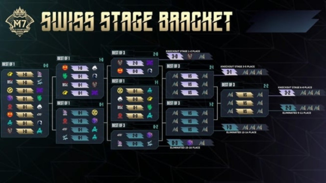 AE Lolos! Prediksi Jadwal M7 Mobile Legends Swiss Stage Krusial, Membedah Mekanisme Unik Swiss Stage M7, Jalan Mulus Alter Ego Menuju Knockout Stage, Tugas Berat ONIC Esports di Sisa Putaran Swiss Stage, Proyeksi dan Jadwal Krusial M7 Mobile Legends