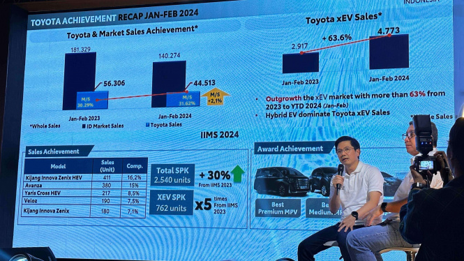 Penjualan Toyota Penjualan Toyota