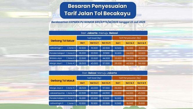 Tarif tol Becakayu, Casablanca - GT Jatiwaringin 1 dan 2 (Zona 1), Casablanca - GT Pondok Kelapa 1 dan 2 (Zona 2), Casablanca - GT Bintara Jaya dan Jakasampurna (Zona 3), Casablanca - GT Marga Jaya 1 &amp; 2 (Zona 4)
