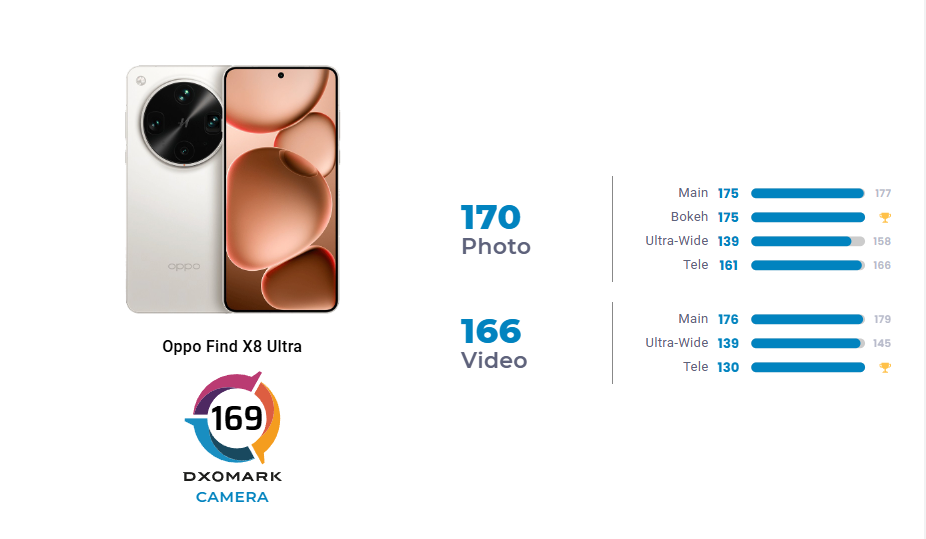 Skor OPPO Find X8 Ultra di DXOMARK