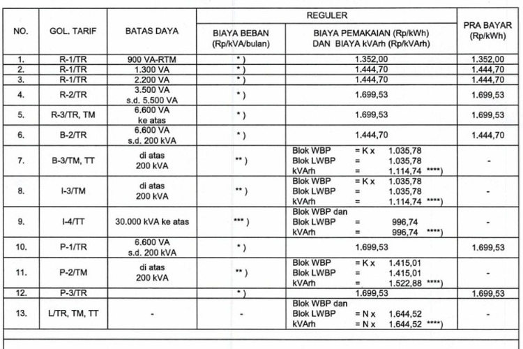 Harga Token Listrik 1 April 2026 untuk Daya 450 dan 900 VA, Tarif listrik rumah tangga, Tarif listrik pelanggan bisnis, Tarif listrik pelanggan industri, Tarif listrik fasilitas pemerintah dan penerangan jalan umum, Tarif listrik untuk pelayanan sosial