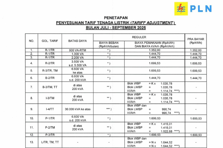 tarif listrik, tarif listrik PLN, tarif listrik PLN 2025, tarif listrik desember 2025, Tarif Listrik PLN per 1 Desember 2025 Naik atau Turun? Cek Rinciannya untuk Semua Golongan, Tarif rumah tangga bersubsidi, Tarif rumah tangga nonsubsidi, Tarif pelanggan bisnis, Tarif pelanggan industri, Tarif fasilitas pemerintah dan penerangan jalan umum, Tarif pelayanan sosial
