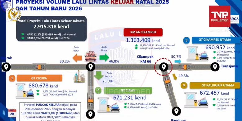 Lalu Lintas, otomotif, rekayasa lalu lintas, korlantas polri, Natal dan Tahun Baru 2025, Proyeksi Volume Lalu Lintas Keluar Jabodetabek Saat Libur Nataru 2025/26