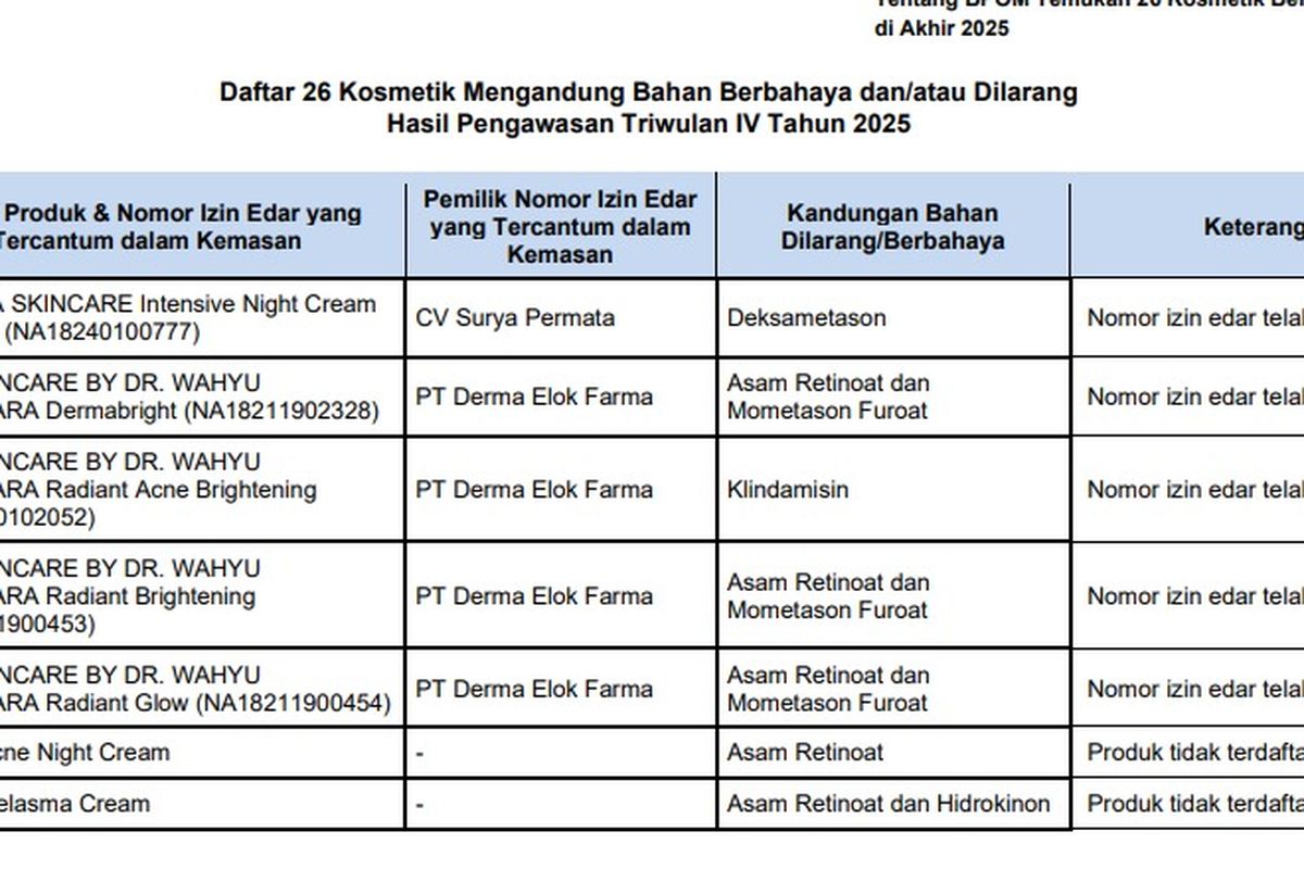 BPOM, BPOM Temukan 26 Kosmetik Mengandung Bahan Berbahaya, Berikut Daftarnya