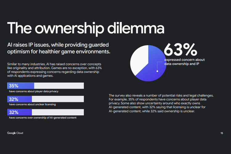Game, developer, survei, developer game, pengembang game, Google Cloud, penggunaan AI, developer game pakai AI, Riset Google: 87 Persen Pengembang Game Pakai Agen AI untuk Efisiensi