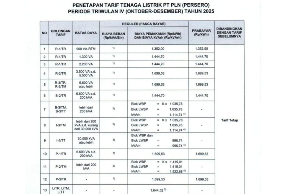 Harga token listrik, Harga Token Listrik Meteran Daya 1.300 dan 2.200 VA 12-18 Januari 2026