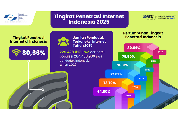 Facebook, instagram, internet, YouTube, media sosial, APJII, millenial, TikTok, Gen Z, jumlah pengguna internet di indonesia, Gen Alpha, jumlah pengguna internet di indonesia 2025, tingkat penetrasi internet, Jumlah Pengguna Internet di Indonesia Tahun 2025 Tembus 229,4 Juta, Tingkat penetrasi konsisten tumbuh konsisten, Didominasi pengguna muda, Alasan terhubung internet, Internetan 1-6 jam sehari, Aplikasi media sosial favorit