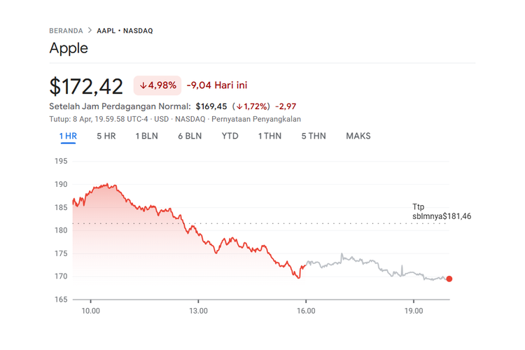 Apple, saham Apple, Donald Trump, China, Tarif Trump, Saham Apple, harga saham, tarif Trump, iPhone, apple, saham apple, tarif trump, saham apple anjlok, Saham Apple Makin Rontok Dihajar Tarif Impor Trump pada China