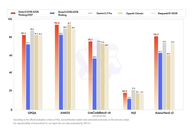 Alibaba, Qwen3, Model AI, model AI, Google, OpenAI, Alibaba Rilis Model AI Penalaran Open-Source Baru, Ungguli OpenAI dan Google