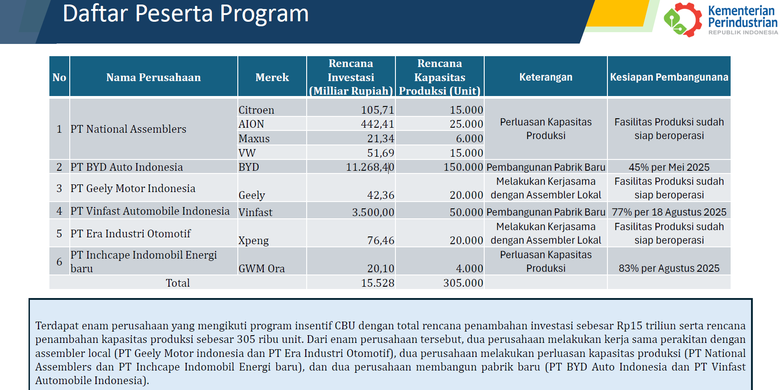 Investasi otomotif, Kemenperin, insentif impor mobil listrik, mobil listrik CBU, Insentif Impor Mobil Listrik Berakhir: Pemerintah Bisa Raup Triliunan, Pemerintah Belum Memastikan Kelanjutan Insentif Impor Mobil Listrik CBU, Aturan Terkait Insentif Impor Mobil Listrik, Investasi dan Pabrik Peserta Insentif, Dilema Bagi Produsen Mobil Listrik, Potensi Penerimaan Pajak untuk Pemerintah