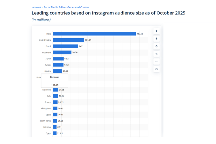 Instagram, pengguna Instagram, instagram, pengguna instagram, jumlah pengguna instagram, jumlah pengguna instagram di indonesia, 10 Negara dengan Pengguna Instagram Terbanyak, Indonesia Peringkat 4