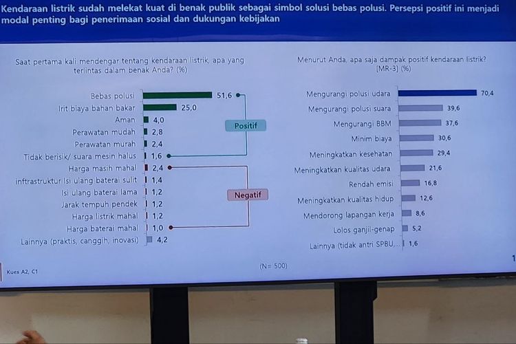 Litbang Kompas, kendaraan listrik, polusi, infrastruktur, Persepsi Publik Soal EV Sudah Positif, Adopsi Masih Terkendala