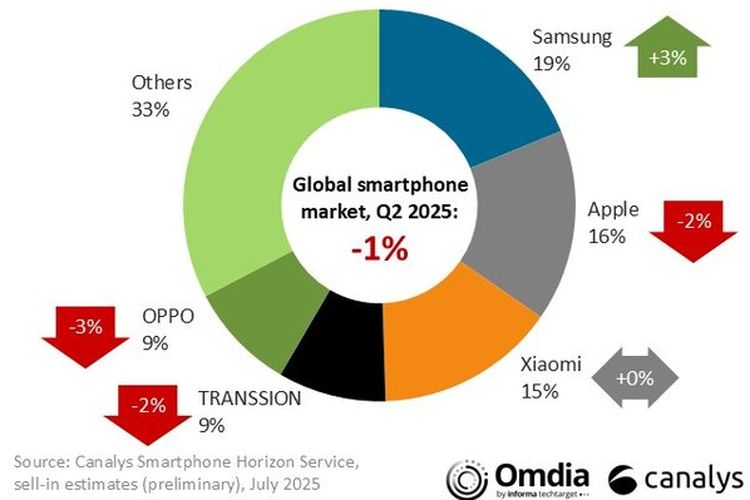 Samsung, merek ponsel, Canalys, 5 Merek Ponsel Terlaris Dunia Versi Canalys, Samsung Kalahkan Apple