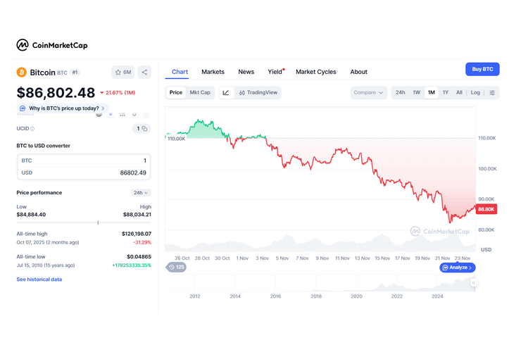 kekayaan, Satoshi Nakamoto, Bitcoin, harga Bitcoin, harga Bitcoin hari ini, bitcoin, harga bitcoin, harga bitcoin hari ini, harga bitcoin anjlok, harga btc, Harga Bitcoin Terjun Bebas, Kekayaan Penciptanya Amblas Rp 714 Triliun