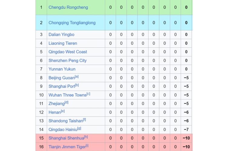 Liga Super China, pengurangan poin, Shanghai Shenhua, Shanghai Port, Alasan 11 Klub Liga Super China Disanksi Pengurangan Poin