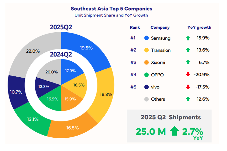 Samsung, transsion, pasar ponsel indonesia, IDC: Induk Tecno, Infinix, dan Itel Rajai Pasar Ponsel Indonesia Kuartal II-2025