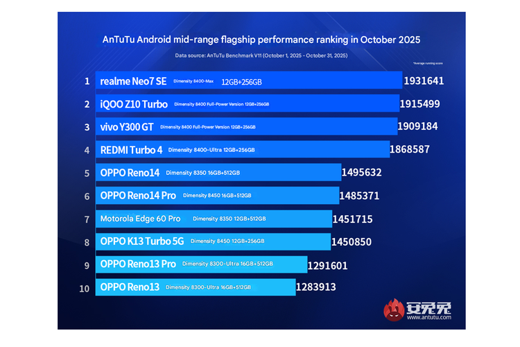 Dimensity 8400, Dimensity 8350, Qualcomm, Dimensity 8400 Ultra, AnTuTu, antutu, Snapdragon 8s Gen 4, snapdragon 7 gen 4, Dimensity 8450, daftar 10 HP mid-range terkencang, dimensity 8400 max, 10 HP Android Menengah Terkencang Oktober 2025, Chip Mediatek Mendominasi