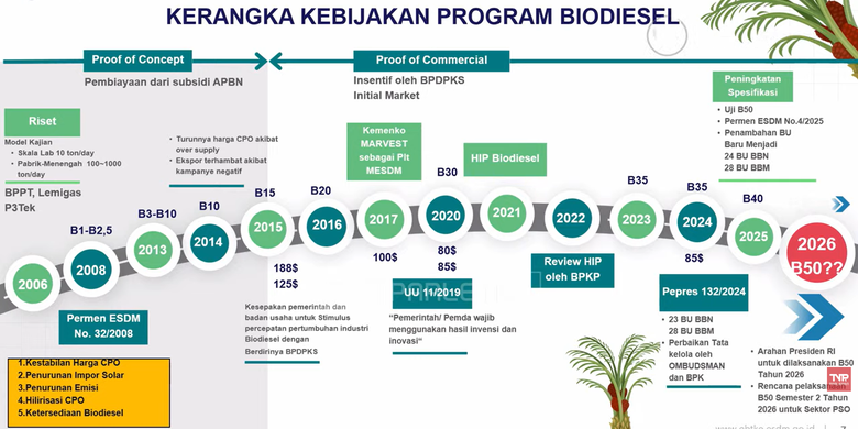 kemandirian energi nasional, biodiesel b50, Uji Coba ESDM, Pengurangan Impor Solar, Uji Coba Biodiesel B50 Dimulai, Apa Manfaatnya untuk Energi Nasional?