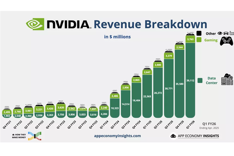Nvidia, data center, laporan keuangan, gaming, GPU Gaming Nvidia Laris Lagi, Ternyata Bukan Buat Main Game