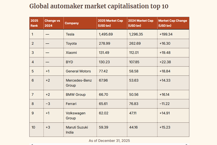 otomotif, mobil listrik, industri otomotif, Peta Kapitalisasi Pasar Otomotif Global 2025 Berubah, China Menguat