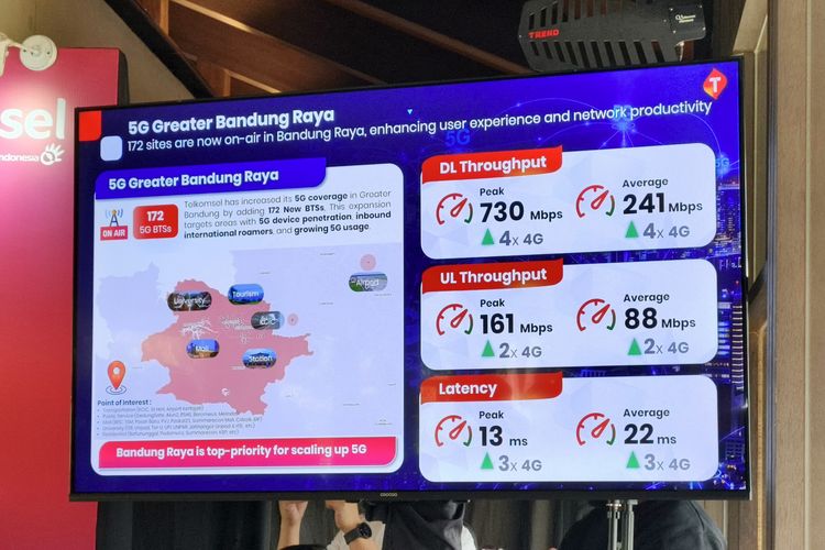 BANDUNG, Telkomsel, Bandung, Kecepatan 5G Telkomsel Tembus 730 Mbps di Bandung