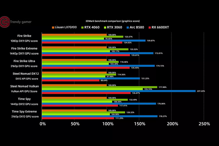 China, kartu grafis, Nvidia, China Pamer GPU Gaming Lokal, Performa Sudah Dekati RTX 3060