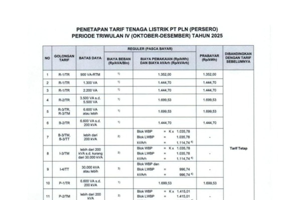 Tarif listrik, tarif listrik PLN, tarif listrik, tarif listrik per kWh, Tarif Listrik 2025, tarif listrik per kwh 2025, tarif listrik non subsidi 2025, tarif listrik subsidi 2025, Tarif Listrik per 1 Desember 2025 untuk Pelanggan Subsidi dan Non-subsidi, Tarif listrik per 1 Desember 2025 untuk keperluan pelayanan sosial:, Tarif listrik subsidi per 1 Desember 2025 rumah tangga:, Tarif listrik per 1 Desember 2025 untuk keperluan rumah tangga:, Tarif listrik per 1 Desember 2025 untuk keperluan bisnis:, Tarif listrik per 1 Desember 2025 untuk keperluan fasilitas pemerintah dan penerangan jalan umum
