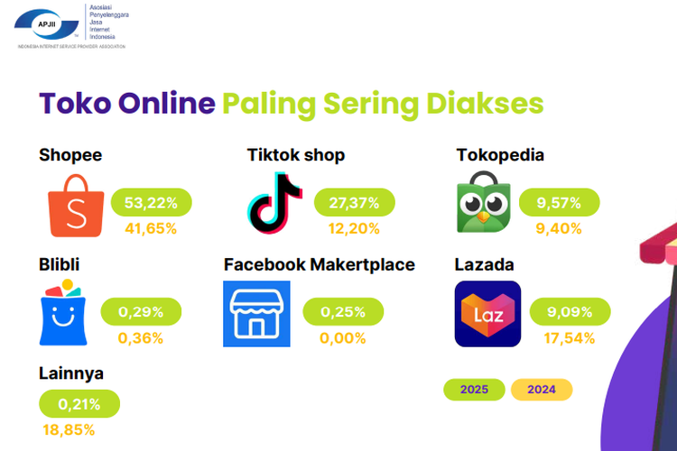 blibli, marketplace, APJII, Lazada, Shopee, TikTok Shop, Shop Tokopedia, 6 Platform Toko Online Paling Banyak Diakses di Indonesia, 6 Marketplace teratas di Indonesia, Laki-laki dan perempuan cenderung akses Shopee, Dominan di berbagai generasi, Alasan belanja online: lebih murah